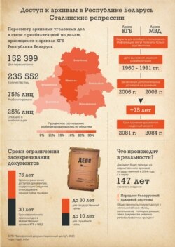 Інфографіка «Доступ до архівів у Республіці Білорусь. Сталінські репресії», виготовлена «Білоруським документальним центром»