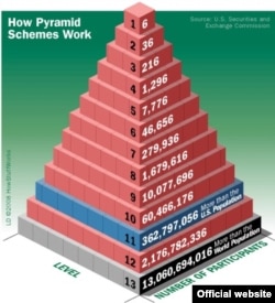 Piramida doimiy tarzda pul mablag‘larini jalb etishga asoslanadi. Bunda piramidaning ilk ishtirokchilariga foyda keyingi sarmoyachilar hisobidan qoplanadi.