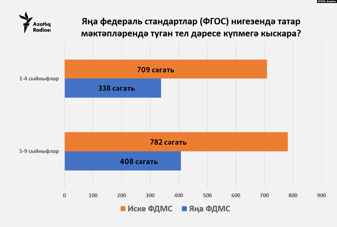 Новые федеральные стандарты: часы татарского языка могут сократить вдвое :  Свободный Идель-Урал