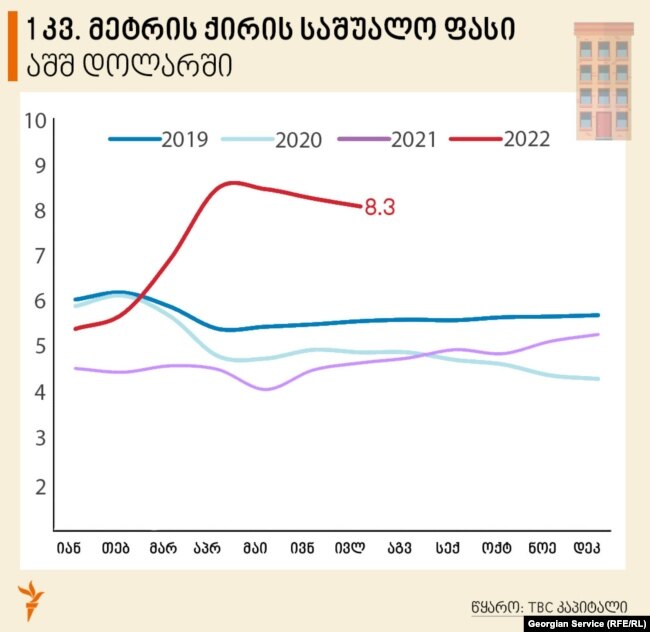 წინა წლის ივლისთან შედარებით, ფასი თითქმის 70%-ითაა გაზრდილი.