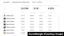 Impactul postărilor de pe Facebook din perioada 25 noiebrie 2021-5 septembrie 2022 îl situează pe Nicolae Ciucă pe o poziție codașă în clasament.