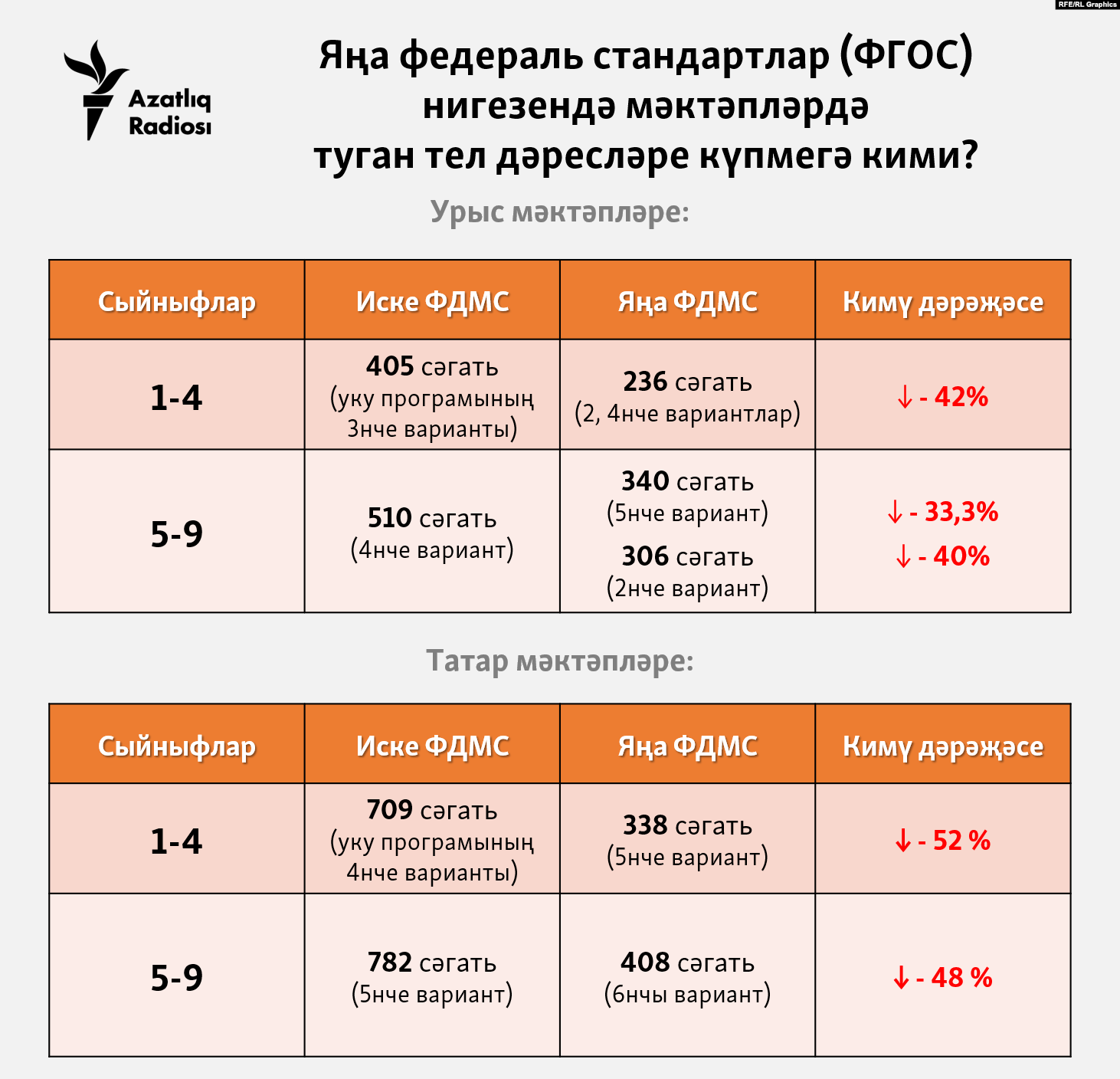 Новые федеральные стандарты: часы татарского языка могут сократить вдвое :  Свободный Идель-Урал