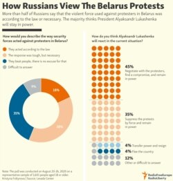 INFOGRAPHIC: How Russians View The Belarus Protests