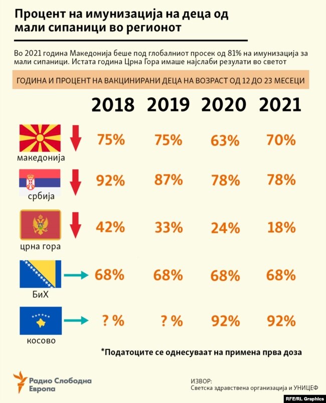 Инфографика - Процент на имунизација на деца од морбили (мали сипаници) во регионот 2018 - 2021