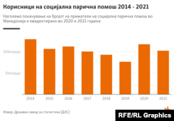 Инфографика - Корисници на социјална парична помош 2014 - 2021