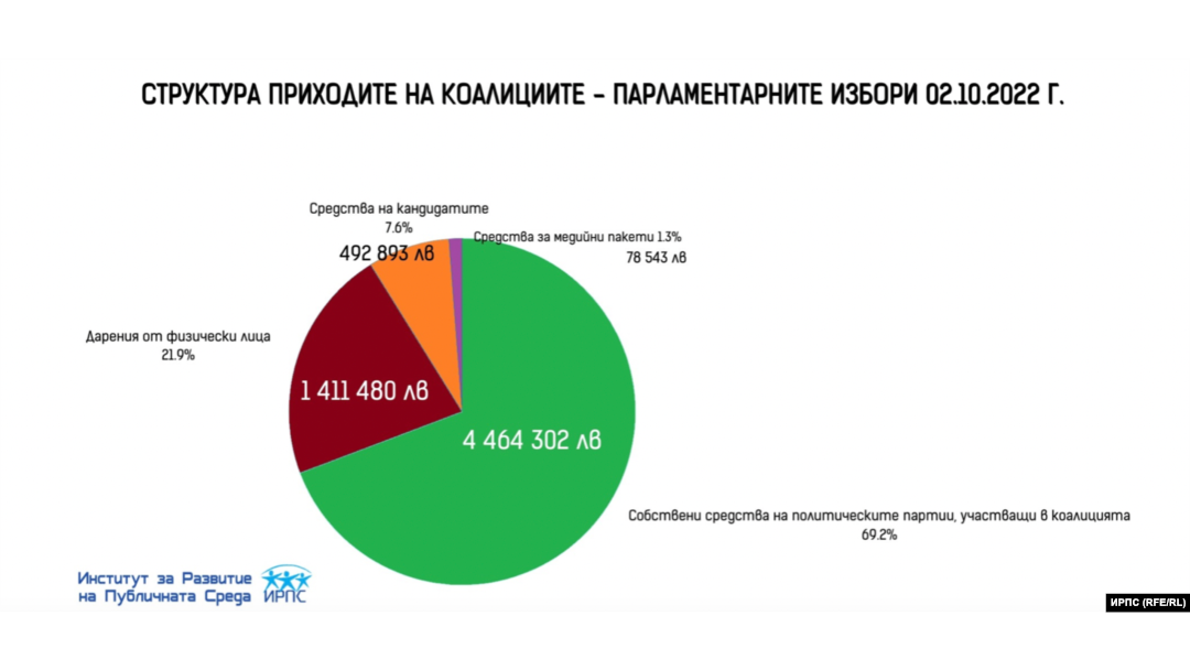 Структура на приходите на коалициите