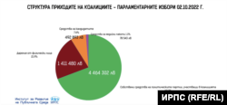 Структура на приходите на коалициите