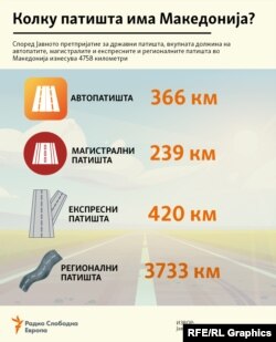 Инфографика - Колку патишта има Македонија?