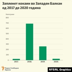 Инфографика - Запленет кокаин во Западен балкан 2017 - 2020