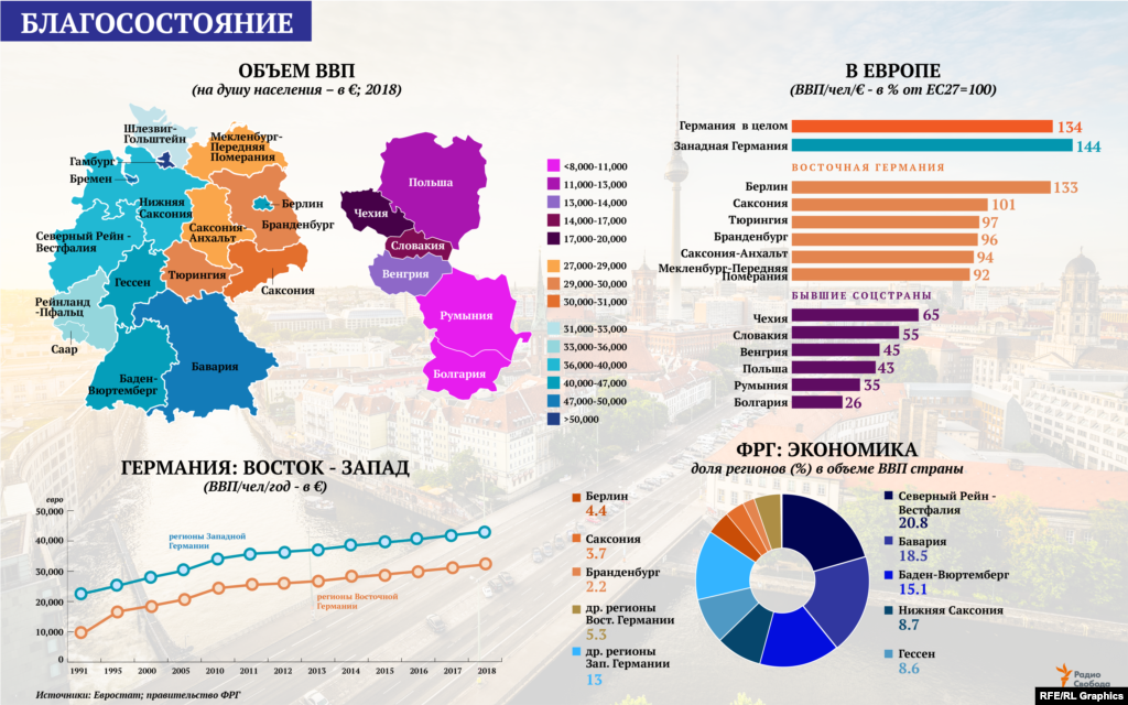 Один из ключевых показателей благосостояния &ndash; объем ВВП на душу населения. В 1990 году он составлял в регионах Восточной Германии 43% от уровня ФРГ, в 2018-ом &ndash; 75% и почти сравнялся со средним для 27 стран Европейского союза. При этом в общем объеме экономики ФРГ совокупная доля регионов Восточной Германии едва превышает 15%.&nbsp;