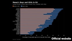 2015-ci ildə Avropa ölkələrində 18-34 yaş qrupunda valideynləri ilə yaşayanların faizi.