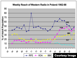 Source: Data from the RFE/RL East European Audience and Opinion Research traveler surveys, as published in Cold War Broadcasting: Impact on the Soviet Union and Eastern Europe: A Collection of Studies and Documents (CEU Press, 2010) co-editor with R. Eugene Parta, pp. 142-144.