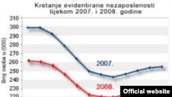 Podaci Zavoda za zapošljavanje Hrvatske o nezaposlenosti u 2007. i 2008.