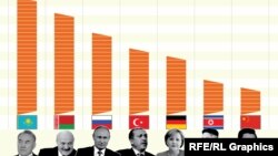 Almost Three Decades Of Nazarbaev