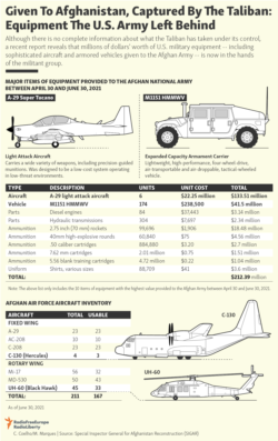 Infographic - Equipment Left Behind In Afghanistan - Upddate