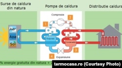 Cum funcționează și transferă energia termică pompa de căldură.