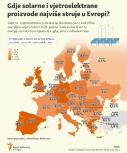 Gdje solarne i vjetroelektrane proizvode najviše struje u Evropi?