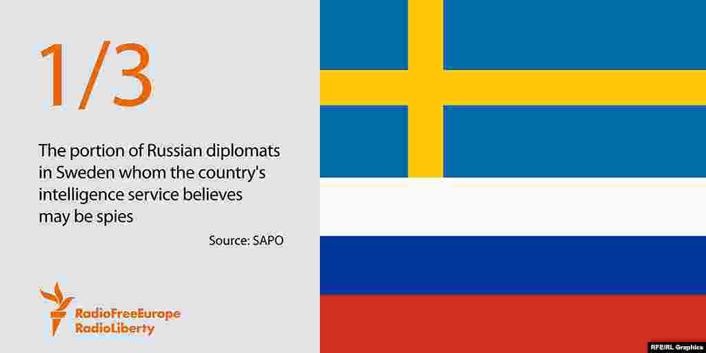 1/3: по мнению контрразведки Шведского Королевства, не менее одной трети всех российских дипломатов, работающих в стране, являются сотрудниками российских разведывательных служб.