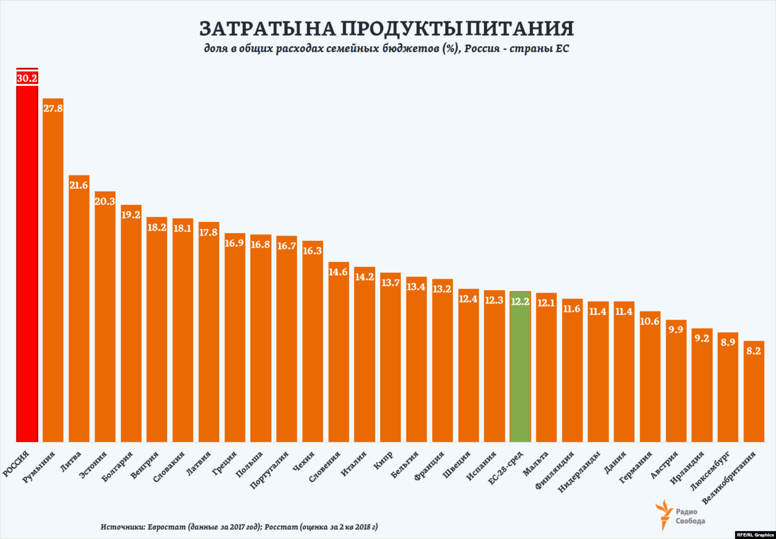 Потребительские страны. Доля расходов на еду. Доля расходов на питание. Расходы на питание по странам. Доля затрат на продукты питания по странам.