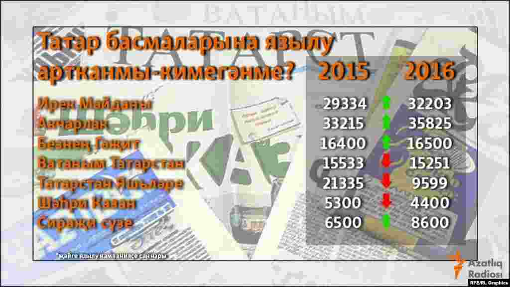Татар газетларының тиражы