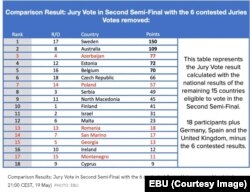 EBU a publicat tabelul cu votul din a doua semifinala
