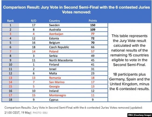 EBU a publicat tabelul cu votul din a doua semifinala