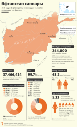 Infographic - Afghanistan In Numbers in Tatar