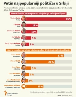 Infographics - Putin is the most popular politician in Serbia