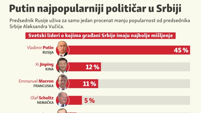 Putin najpopularniji političar u Srbiji