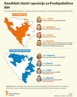 Bosnia and Herzegovina, Government and opposition candidates for the Presidency of Bosnia and Herzegovina for the 2022 elections, infographic, July 2022.