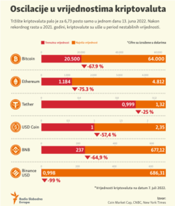 Infographic: Oscillations in cryptocurrency values.