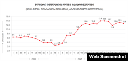 წლიური ინფლაცია თვეების მიხედვით