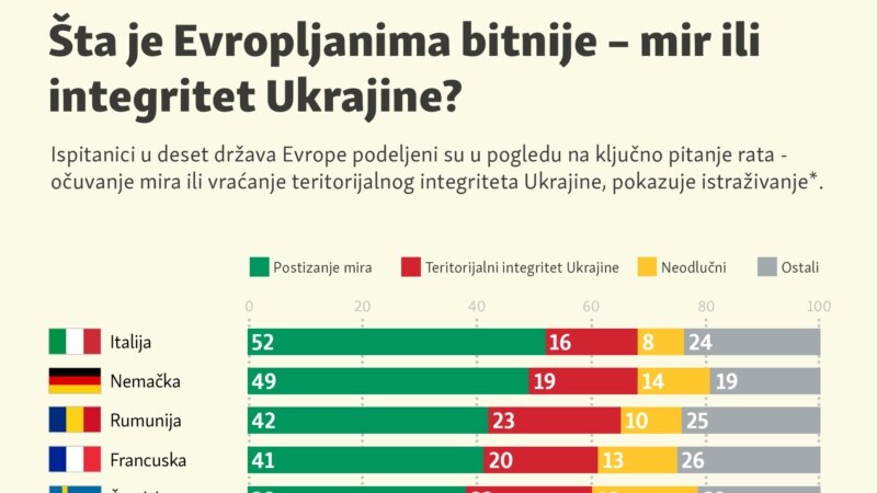 Šta je Evropljanima bitnije - mir ili integritet Ukrajine?