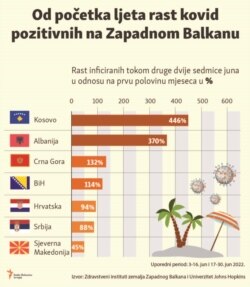 Infographic-Increase in corona infections in the Western Balkans since the beginning of summer
