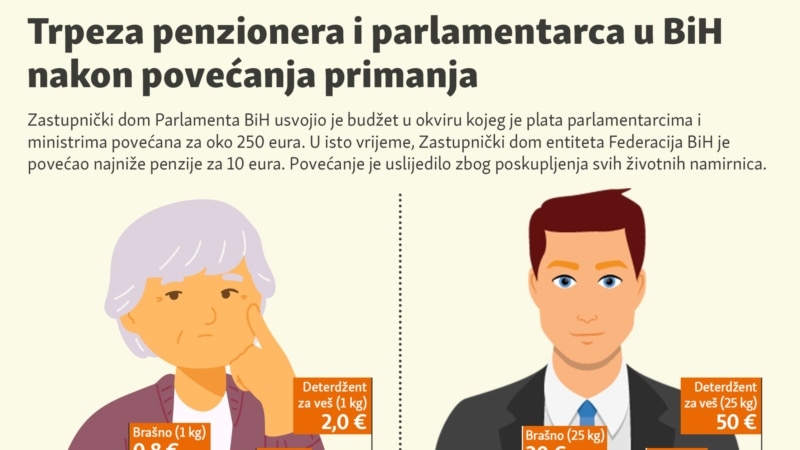 Trpeza penzionera i parlamentarca u BiH nakon povećanja primanja