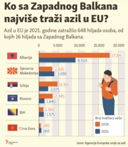 Infographic- Western Balkans asylum seekers in EU