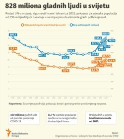 Infographics: 828 million hungry people in the world.