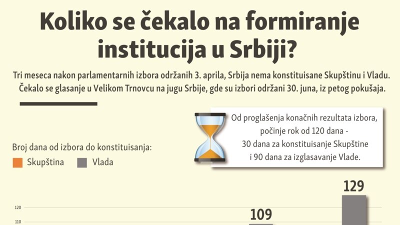 Koliko se čekalo na formiranje institucija u Srbiji?  