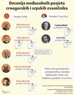 Infographic- A decade of mutual visits by Montenegrin and Serbian officials