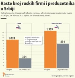 Infographic - Many companies from Russia moved business to Serbia, update