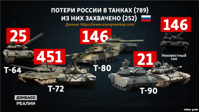 За даними проєкту Oryx, РФ втратила 789 танків