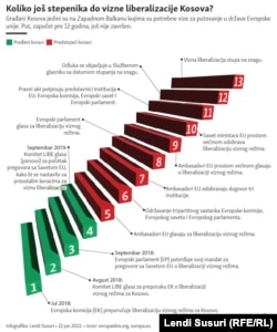 Kosovo visa liberalization infographic