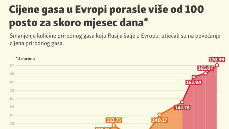 Skok cijene gasa u Evropi za više od 100