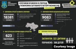 Злочини в період масштабного вторгнення РФ