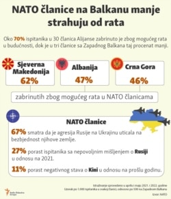 Infographic- NATO members in the Balkans are less afraid of war