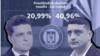 Ultranationalist George Simion (right) won the first round of Romania's presidential election.