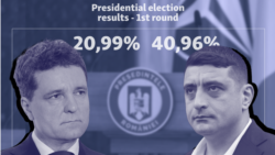 Ultranationalist George Simion (right) won the first round of Romania's presidential election.