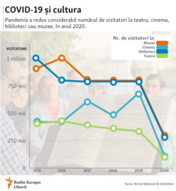 Moldova, infografic, Efectul pandemiei asupra culturii, 13 septembrie 2021