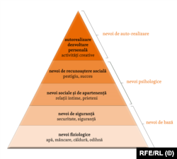 Nevoile din piramida lui Maslow