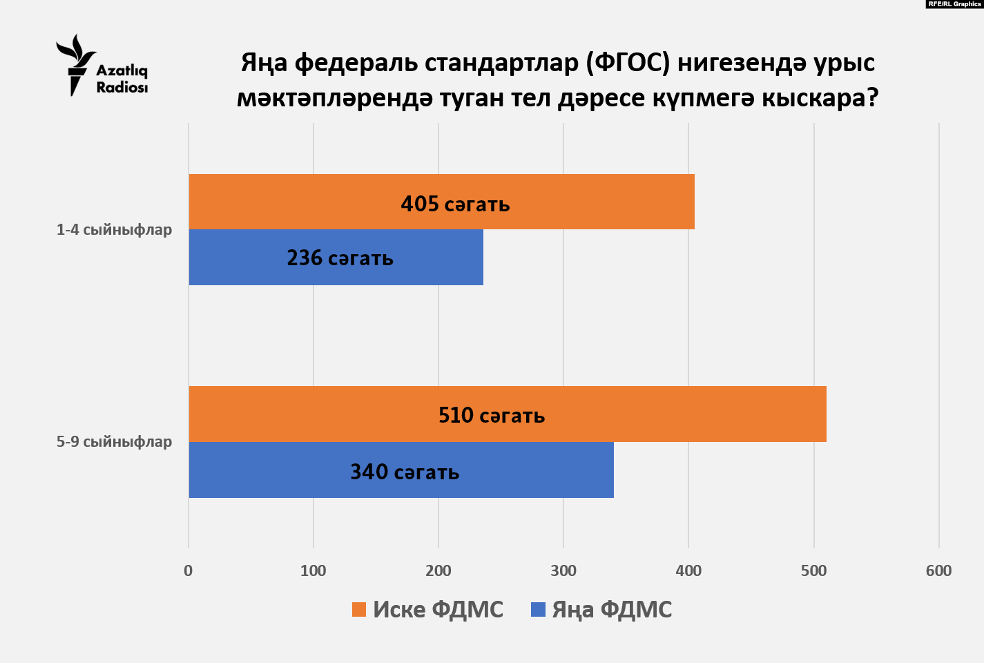 Новые федеральные стандарты: часы татарского языка могут сократить вдвое :  Свободный Идель-Урал